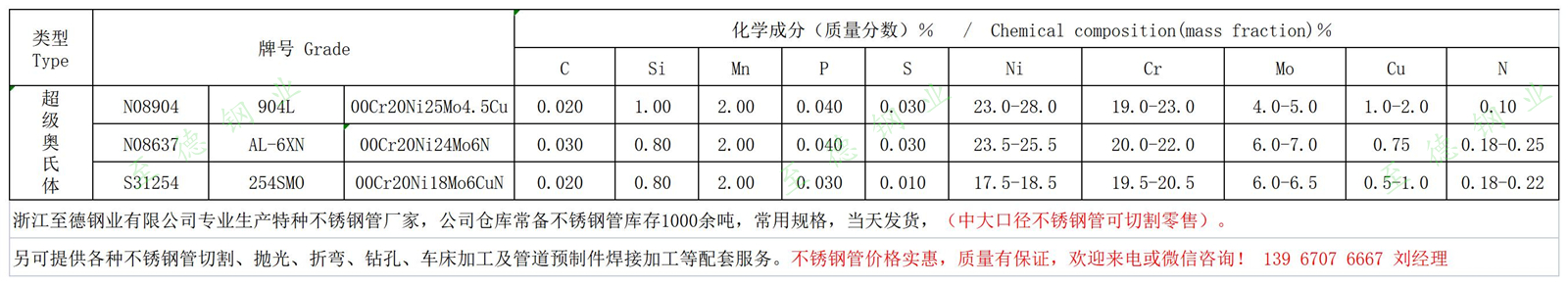 AL-6XN、254SMO、904L不銹鋼化學(xué)成分.jpg