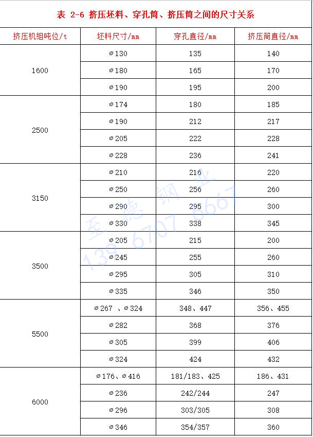 表 2-6 擠壓坯料、穿孔筒、擠壓筒之間的尺寸關(guān)系.jpg