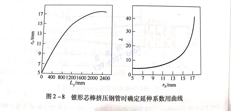 圖 2-8 錐形芯棒擠壓鋼管時(shí)確定延伸系數(shù)用曲線.jpg