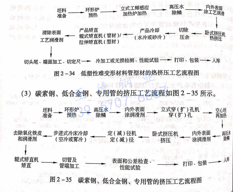 圖 2-35 碳素鋼、低合金鋼、專用管的擠壓工藝流程圖.jpg