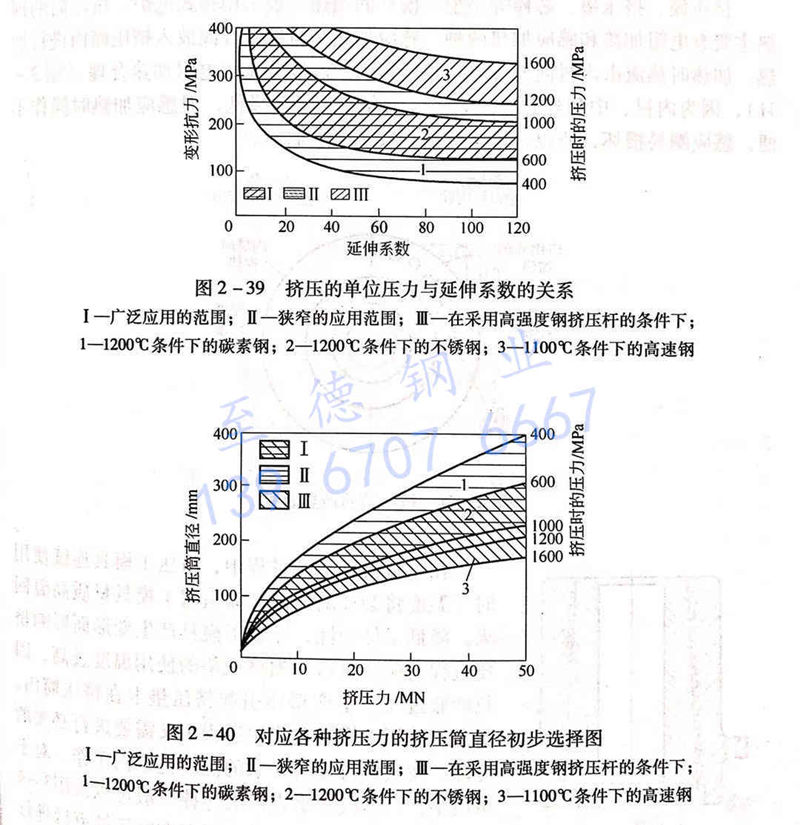 圖 2-39 擠壓的單位壓力與延伸系數(shù)的關(guān)系.jpg